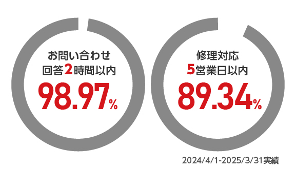 サポート実績