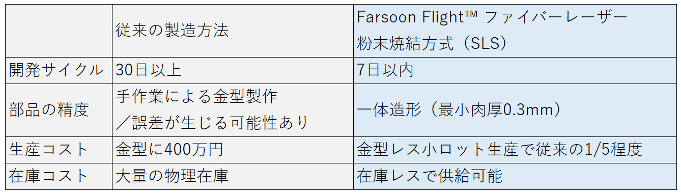図 4：既存の製造方法とFarsoon's Flight™ TechnologyによるSLSでの比較