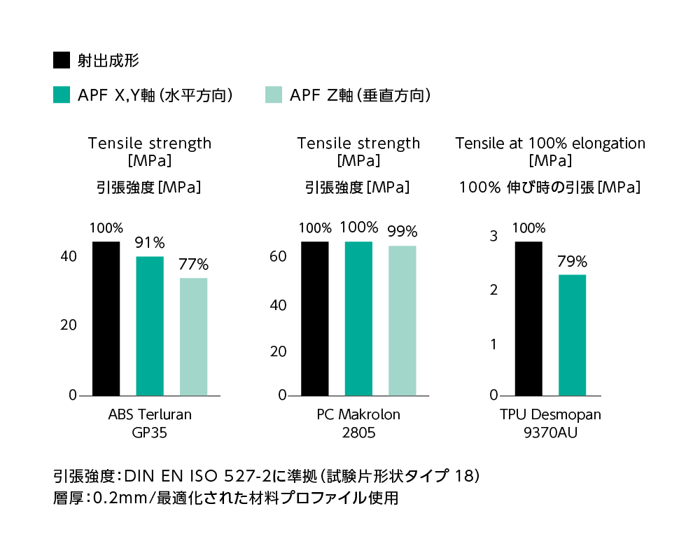 ダンベル片をXY、Z方向で造形した場合の射出成形との強度比較