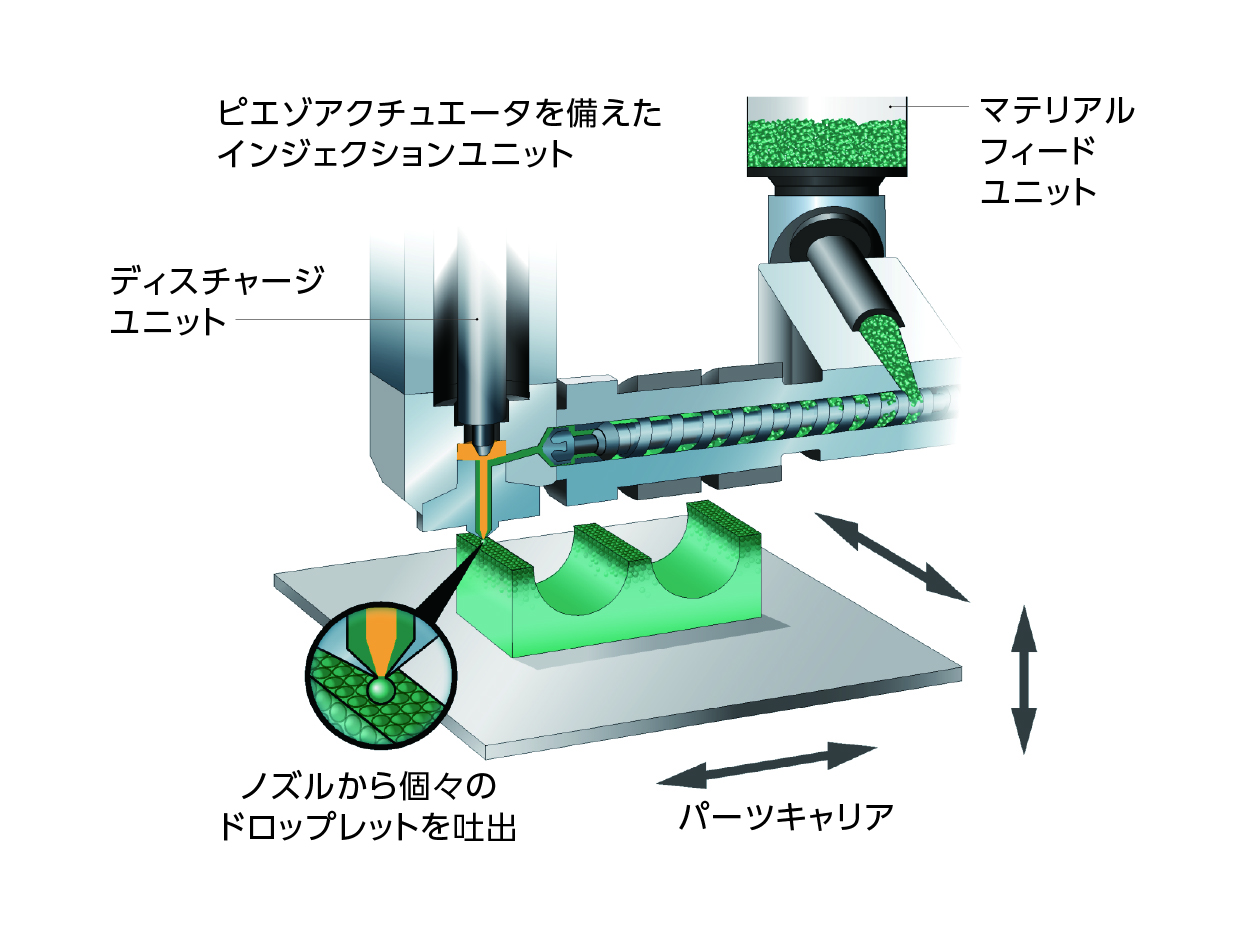 AFP方式(Arburg Plastic Freeforming)