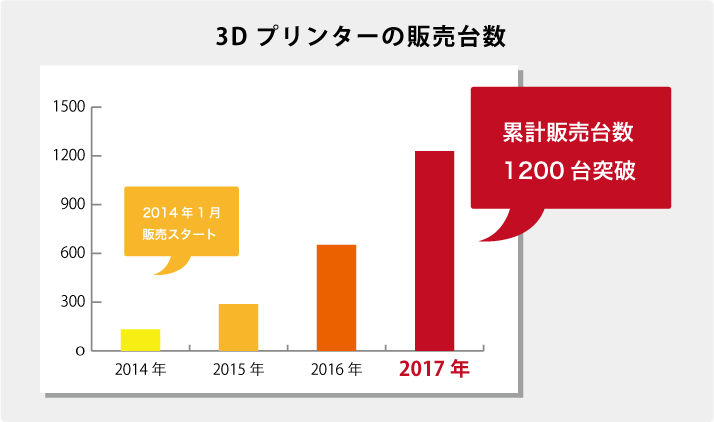 3Dプリンターの累計販売台数